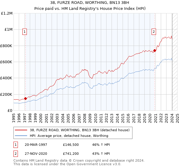 38, FURZE ROAD, WORTHING, BN13 3BH: Price paid vs HM Land Registry's House Price Index