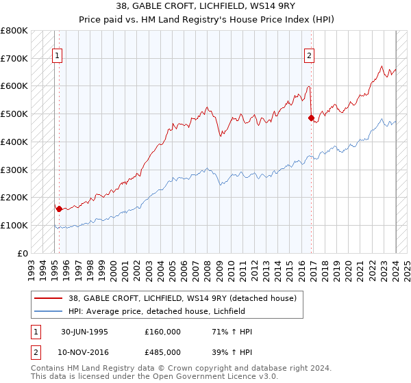 38, GABLE CROFT, LICHFIELD, WS14 9RY: Price paid vs HM Land Registry's House Price Index