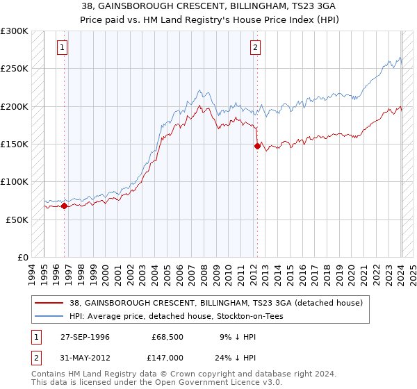 38, GAINSBOROUGH CRESCENT, BILLINGHAM, TS23 3GA: Price paid vs HM Land Registry's House Price Index