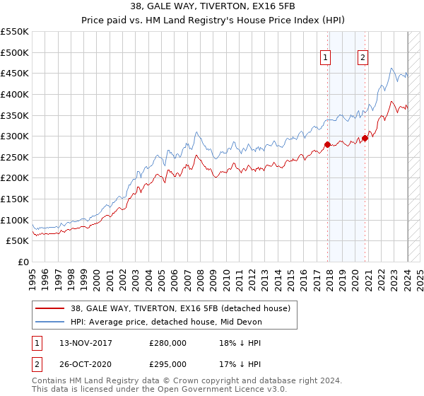 38, GALE WAY, TIVERTON, EX16 5FB: Price paid vs HM Land Registry's House Price Index