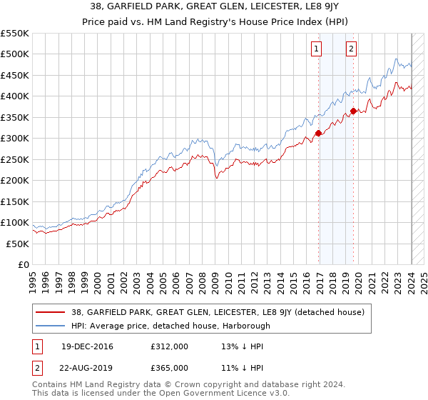 38, GARFIELD PARK, GREAT GLEN, LEICESTER, LE8 9JY: Price paid vs HM Land Registry's House Price Index