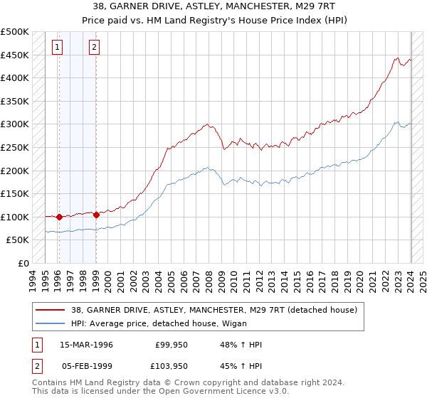 38, GARNER DRIVE, ASTLEY, MANCHESTER, M29 7RT: Price paid vs HM Land Registry's House Price Index