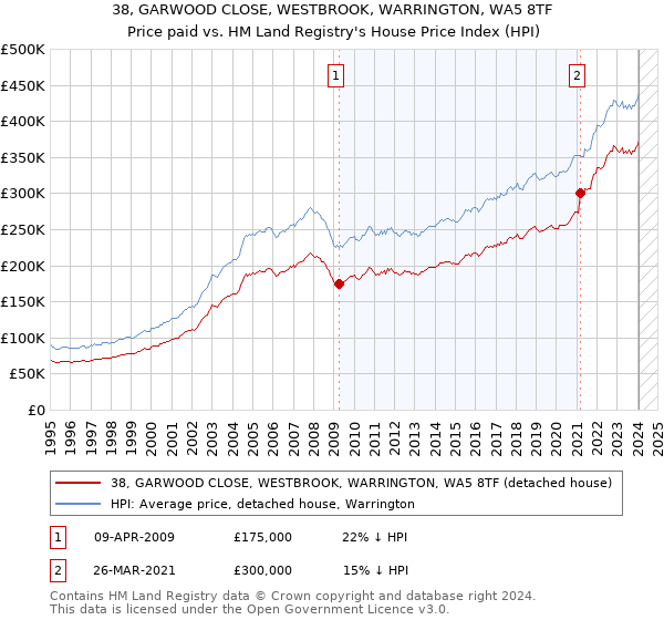 38, GARWOOD CLOSE, WESTBROOK, WARRINGTON, WA5 8TF: Price paid vs HM Land Registry's House Price Index