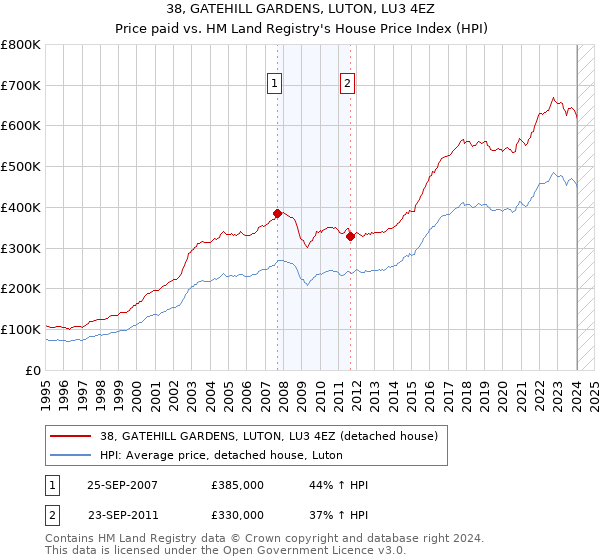 38, GATEHILL GARDENS, LUTON, LU3 4EZ: Price paid vs HM Land Registry's House Price Index