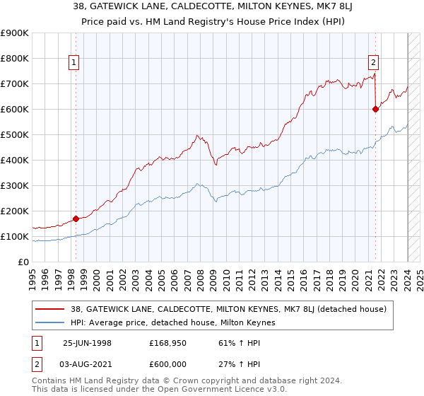 38, GATEWICK LANE, CALDECOTTE, MILTON KEYNES, MK7 8LJ: Price paid vs HM Land Registry's House Price Index