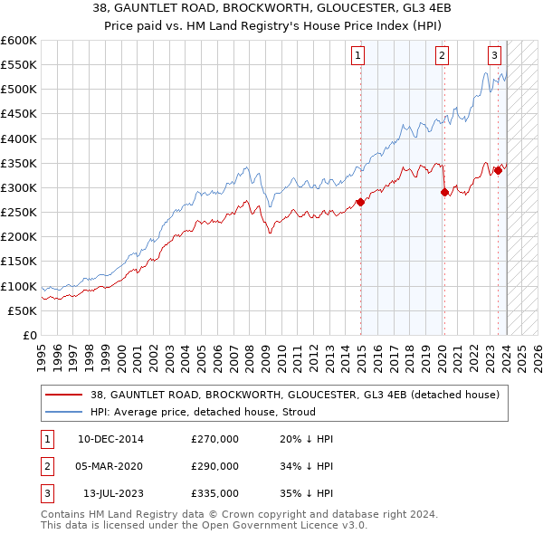 38, GAUNTLET ROAD, BROCKWORTH, GLOUCESTER, GL3 4EB: Price paid vs HM Land Registry's House Price Index