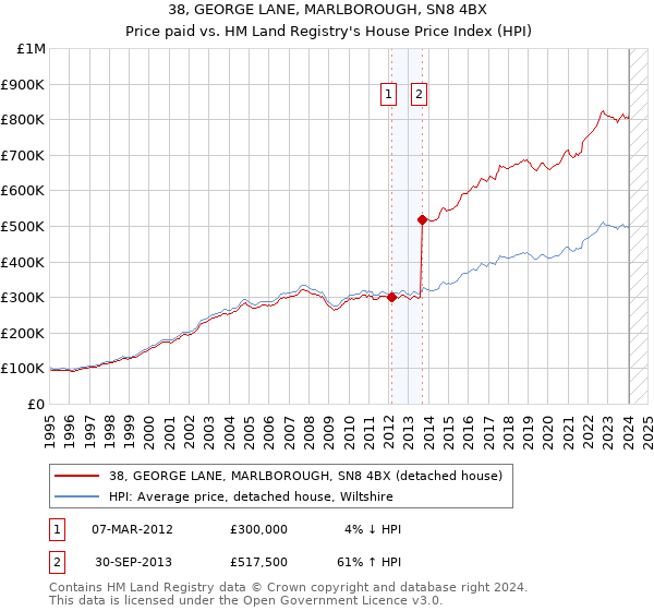 38, GEORGE LANE, MARLBOROUGH, SN8 4BX: Price paid vs HM Land Registry's House Price Index