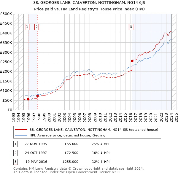 38, GEORGES LANE, CALVERTON, NOTTINGHAM, NG14 6JS: Price paid vs HM Land Registry's House Price Index