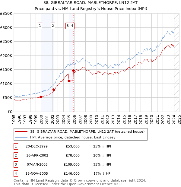 38, GIBRALTAR ROAD, MABLETHORPE, LN12 2AT: Price paid vs HM Land Registry's House Price Index