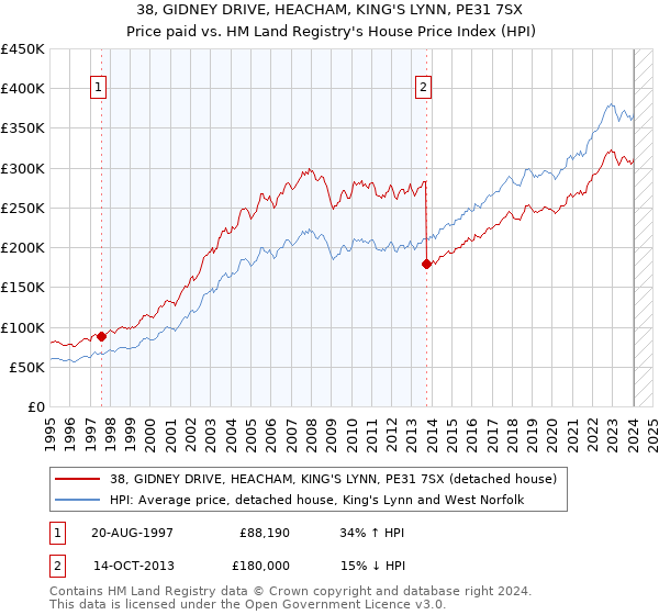 38, GIDNEY DRIVE, HEACHAM, KING'S LYNN, PE31 7SX: Price paid vs HM Land Registry's House Price Index