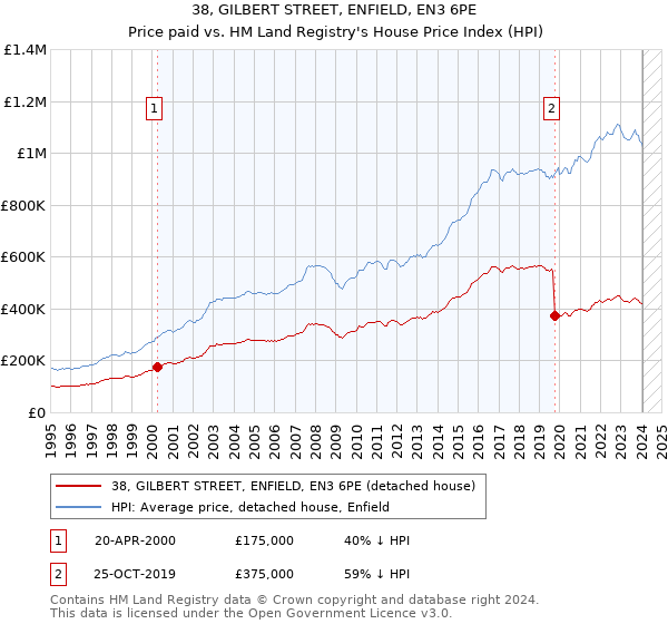 38, GILBERT STREET, ENFIELD, EN3 6PE: Price paid vs HM Land Registry's House Price Index