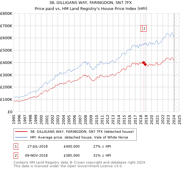 38, GILLIGANS WAY, FARINGDON, SN7 7FX: Price paid vs HM Land Registry's House Price Index
