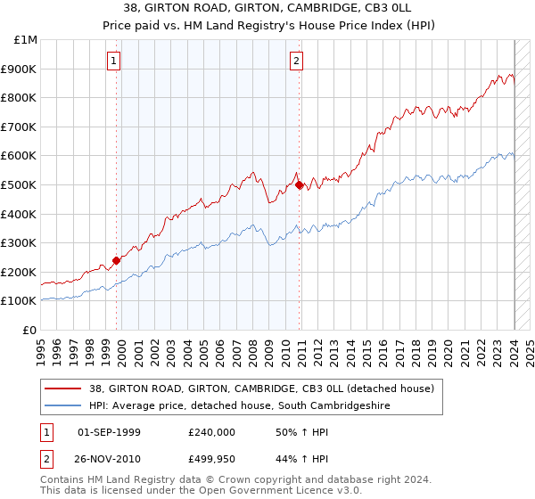 38, GIRTON ROAD, GIRTON, CAMBRIDGE, CB3 0LL: Price paid vs HM Land Registry's House Price Index