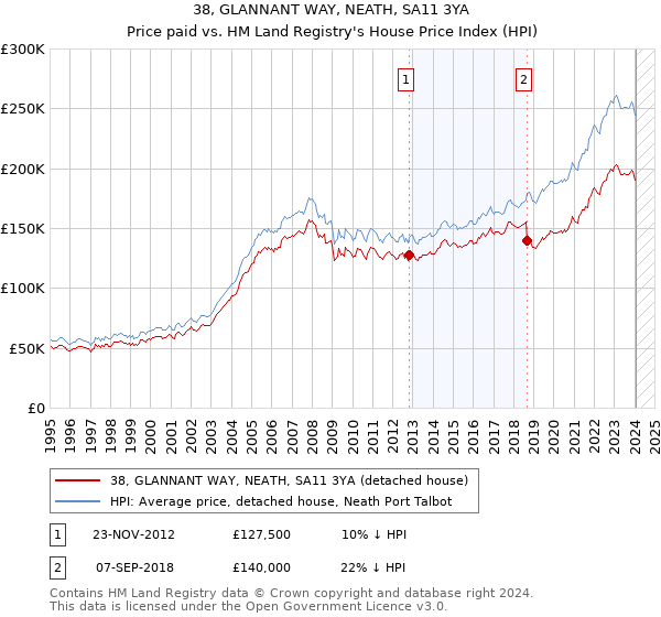 38, GLANNANT WAY, NEATH, SA11 3YA: Price paid vs HM Land Registry's House Price Index