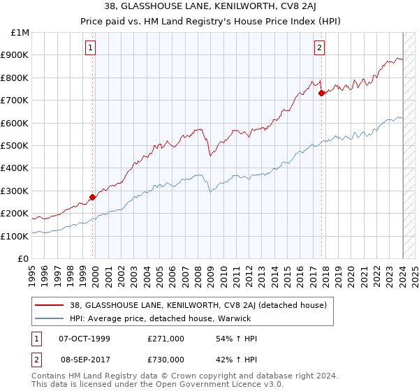 38, GLASSHOUSE LANE, KENILWORTH, CV8 2AJ: Price paid vs HM Land Registry's House Price Index