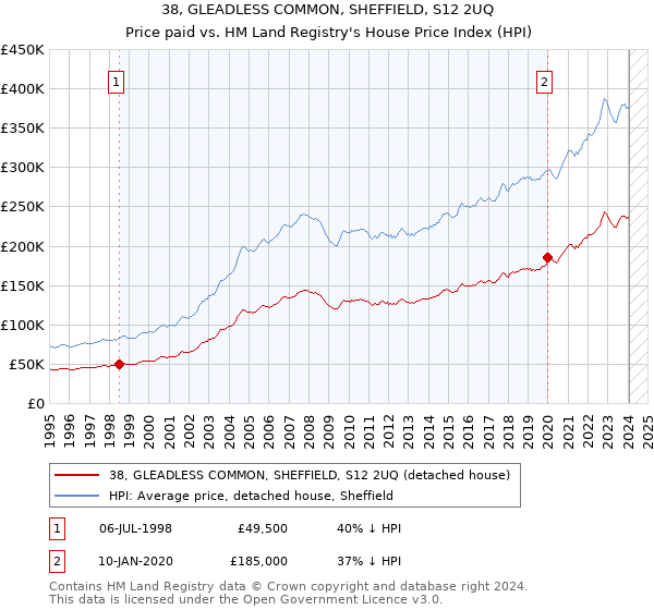 38, GLEADLESS COMMON, SHEFFIELD, S12 2UQ: Price paid vs HM Land Registry's House Price Index