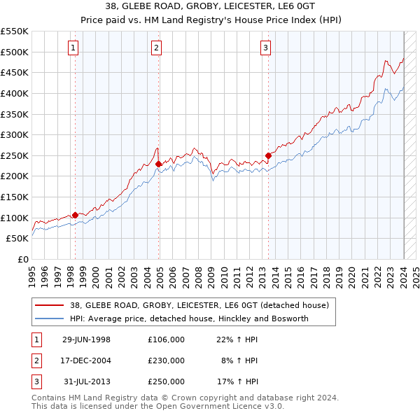 38, GLEBE ROAD, GROBY, LEICESTER, LE6 0GT: Price paid vs HM Land Registry's House Price Index