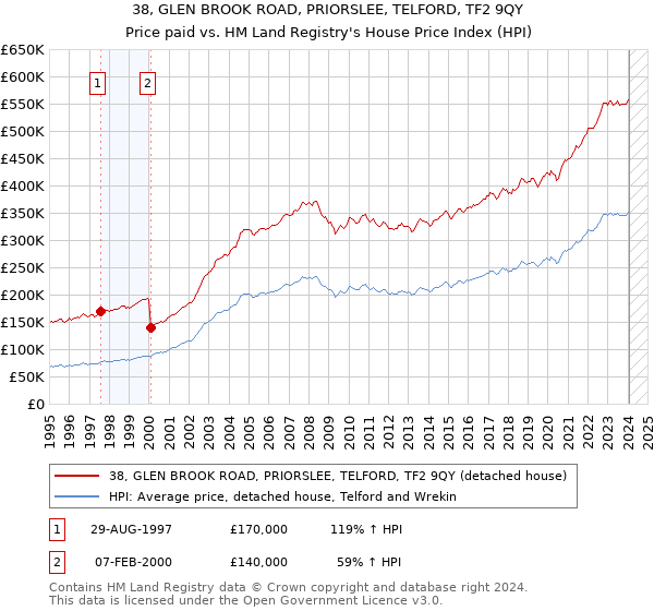38, GLEN BROOK ROAD, PRIORSLEE, TELFORD, TF2 9QY: Price paid vs HM Land Registry's House Price Index
