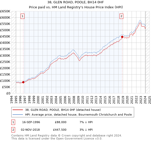 38, GLEN ROAD, POOLE, BH14 0HF: Price paid vs HM Land Registry's House Price Index