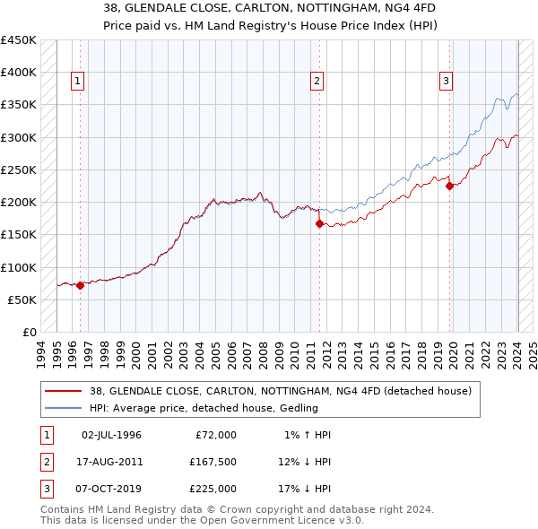 38, GLENDALE CLOSE, CARLTON, NOTTINGHAM, NG4 4FD: Price paid vs HM Land Registry's House Price Index