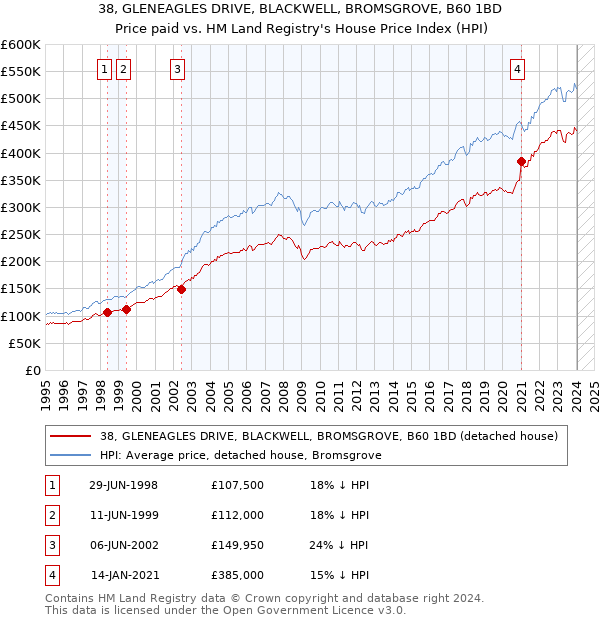 38, GLENEAGLES DRIVE, BLACKWELL, BROMSGROVE, B60 1BD: Price paid vs HM Land Registry's House Price Index