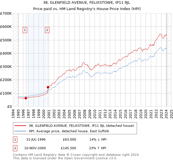 38, GLENFIELD AVENUE, FELIXSTOWE, IP11 9JL: Price paid vs HM Land Registry's House Price Index