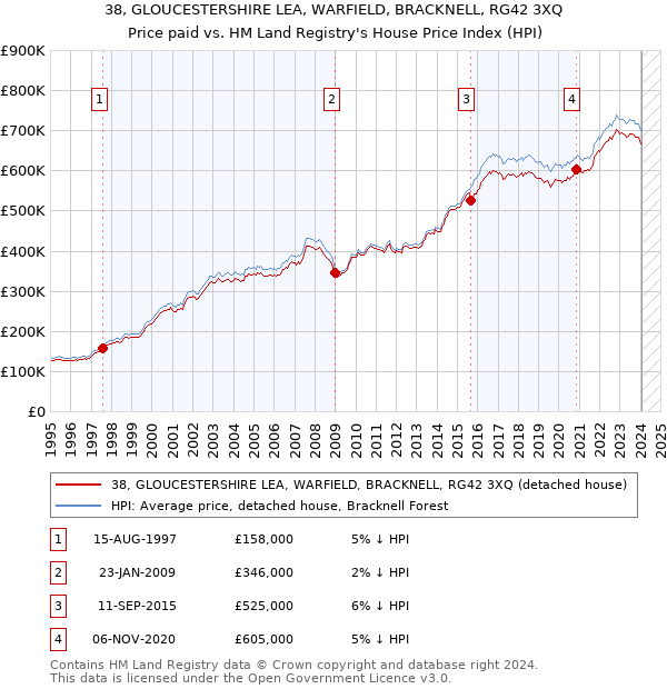38, GLOUCESTERSHIRE LEA, WARFIELD, BRACKNELL, RG42 3XQ: Price paid vs HM Land Registry's House Price Index