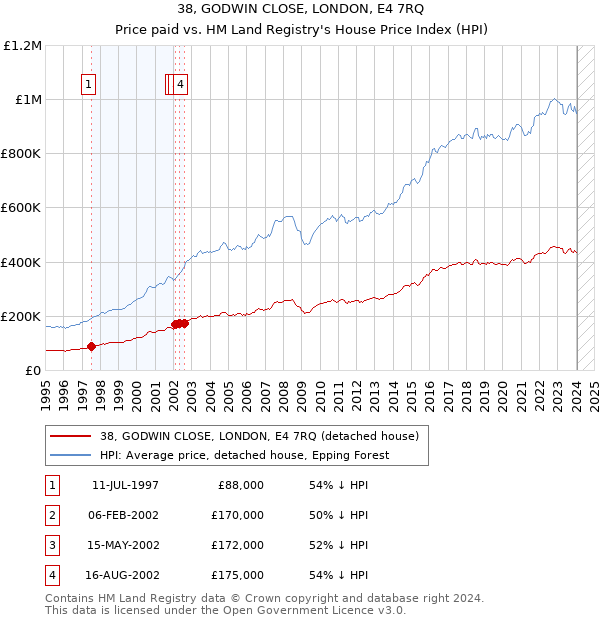 38, GODWIN CLOSE, LONDON, E4 7RQ: Price paid vs HM Land Registry's House Price Index