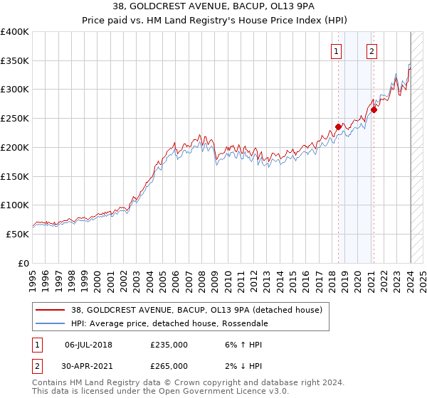38, GOLDCREST AVENUE, BACUP, OL13 9PA: Price paid vs HM Land Registry's House Price Index