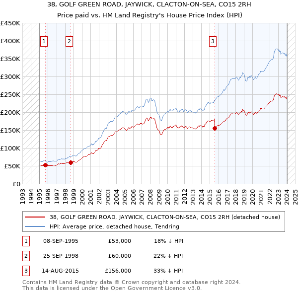 38, GOLF GREEN ROAD, JAYWICK, CLACTON-ON-SEA, CO15 2RH: Price paid vs HM Land Registry's House Price Index