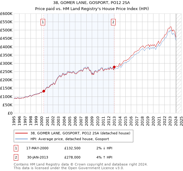 38, GOMER LANE, GOSPORT, PO12 2SA: Price paid vs HM Land Registry's House Price Index