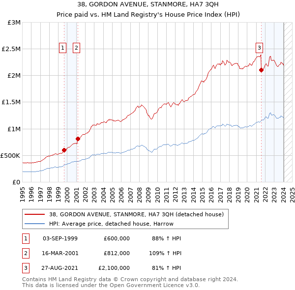 38, GORDON AVENUE, STANMORE, HA7 3QH: Price paid vs HM Land Registry's House Price Index