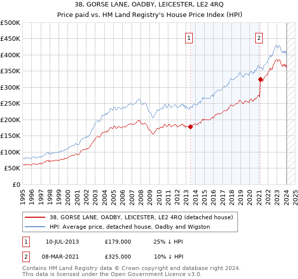 38, GORSE LANE, OADBY, LEICESTER, LE2 4RQ: Price paid vs HM Land Registry's House Price Index
