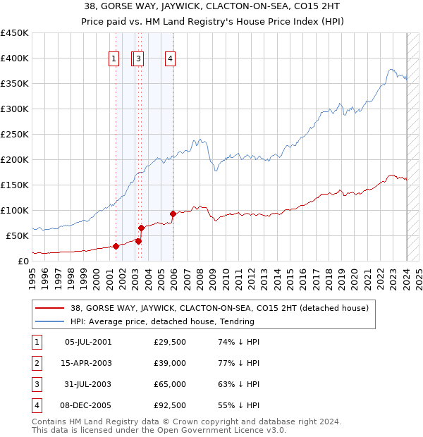38, GORSE WAY, JAYWICK, CLACTON-ON-SEA, CO15 2HT: Price paid vs HM Land Registry's House Price Index