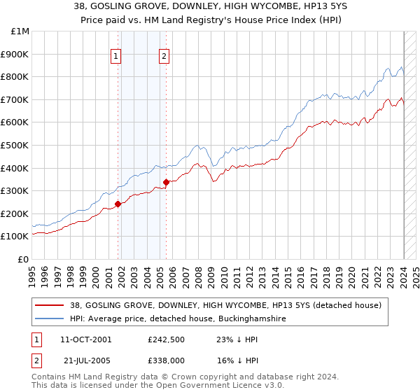 38, GOSLING GROVE, DOWNLEY, HIGH WYCOMBE, HP13 5YS: Price paid vs HM Land Registry's House Price Index