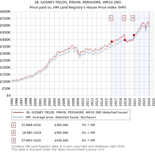 38, GOSNEY FIELDS, PINVIN, PERSHORE, WR10 2ND: Price paid vs HM Land Registry's House Price Index
