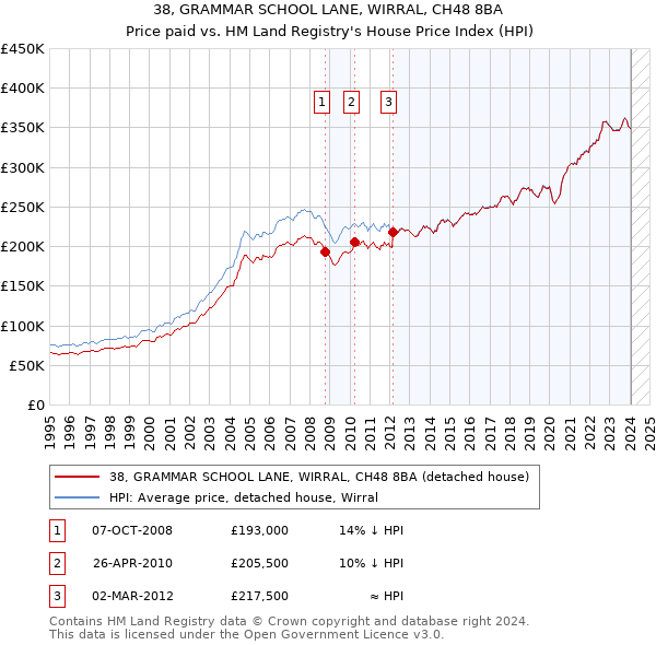 38, GRAMMAR SCHOOL LANE, WIRRAL, CH48 8BA: Price paid vs HM Land Registry's House Price Index