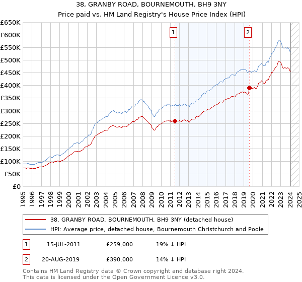 38, GRANBY ROAD, BOURNEMOUTH, BH9 3NY: Price paid vs HM Land Registry's House Price Index