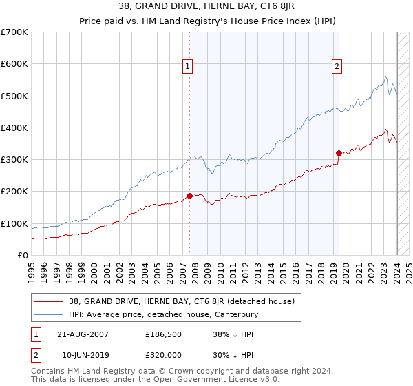 38, GRAND DRIVE, HERNE BAY, CT6 8JR: Price paid vs HM Land Registry's House Price Index