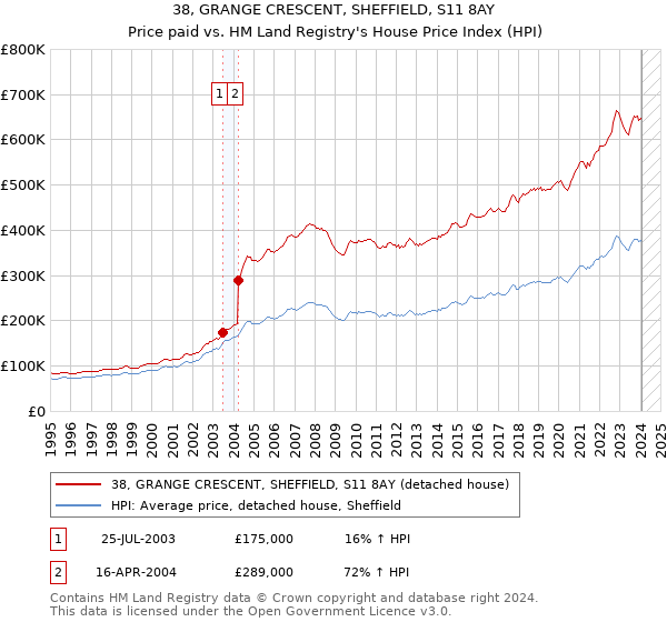 38, GRANGE CRESCENT, SHEFFIELD, S11 8AY: Price paid vs HM Land Registry's House Price Index
