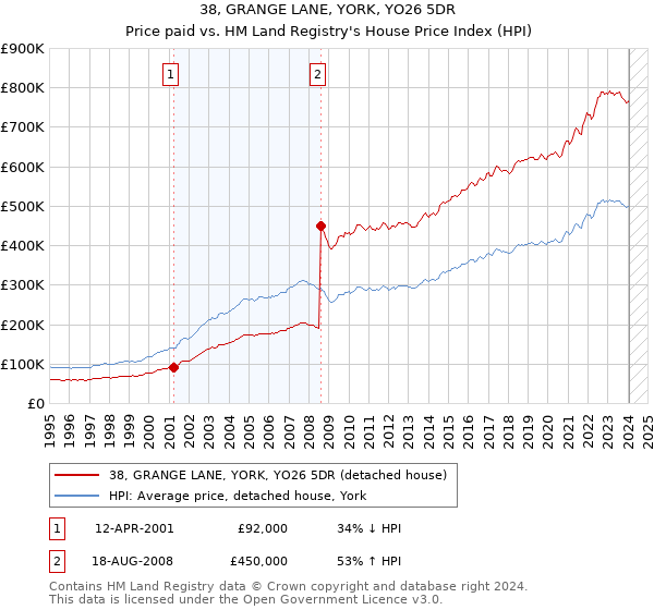 38, GRANGE LANE, YORK, YO26 5DR: Price paid vs HM Land Registry's House Price Index