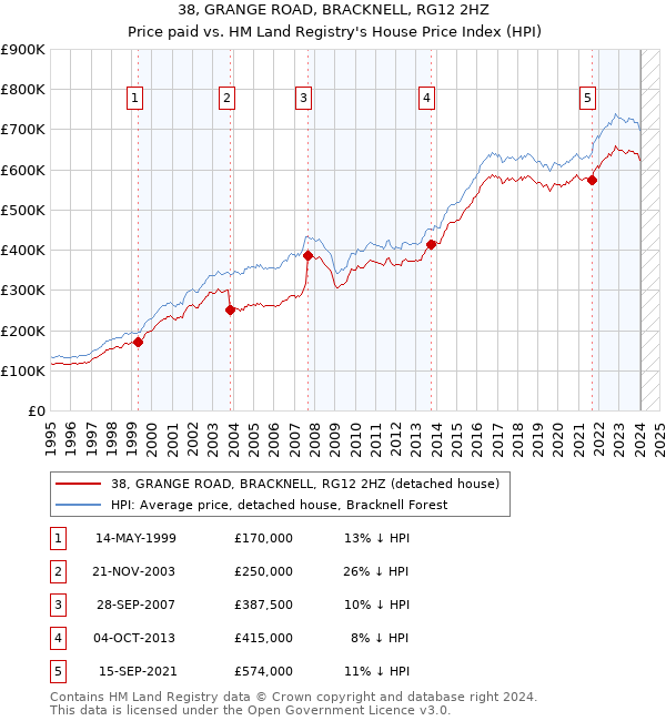 38, GRANGE ROAD, BRACKNELL, RG12 2HZ: Price paid vs HM Land Registry's House Price Index