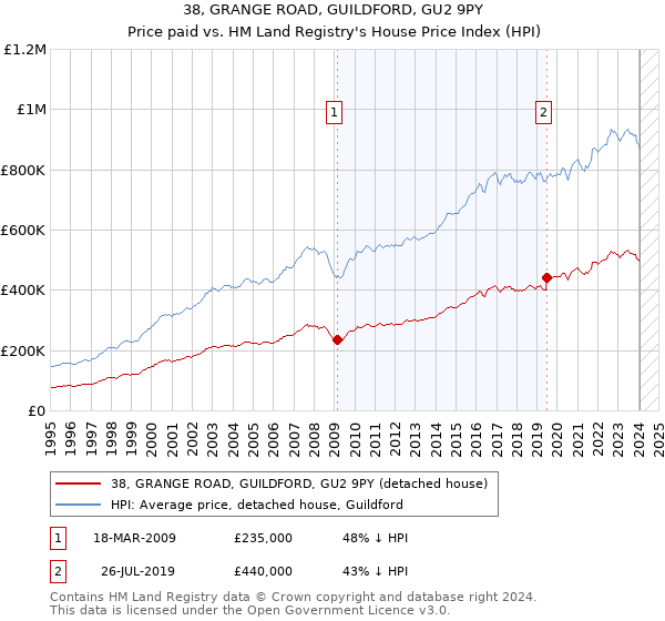38, GRANGE ROAD, GUILDFORD, GU2 9PY: Price paid vs HM Land Registry's House Price Index