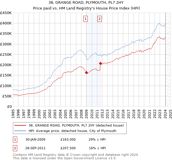 38, GRANGE ROAD, PLYMOUTH, PL7 2HY: Price paid vs HM Land Registry's House Price Index