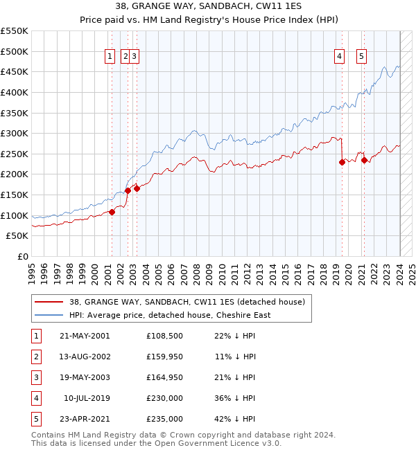 38, GRANGE WAY, SANDBACH, CW11 1ES: Price paid vs HM Land Registry's House Price Index
