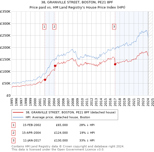 38, GRANVILLE STREET, BOSTON, PE21 8PF: Price paid vs HM Land Registry's House Price Index