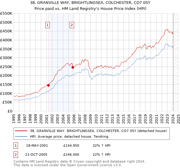 38, GRANVILLE WAY, BRIGHTLINGSEA, COLCHESTER, CO7 0SY: Price paid vs HM Land Registry's House Price Index