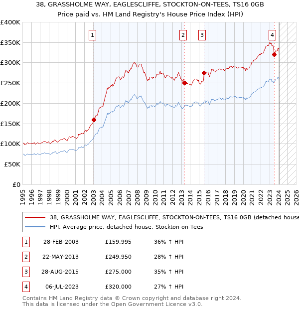 38, GRASSHOLME WAY, EAGLESCLIFFE, STOCKTON-ON-TEES, TS16 0GB: Price paid vs HM Land Registry's House Price Index
