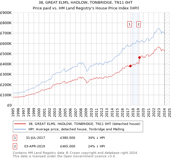 38, GREAT ELMS, HADLOW, TONBRIDGE, TN11 0HT: Price paid vs HM Land Registry's House Price Index