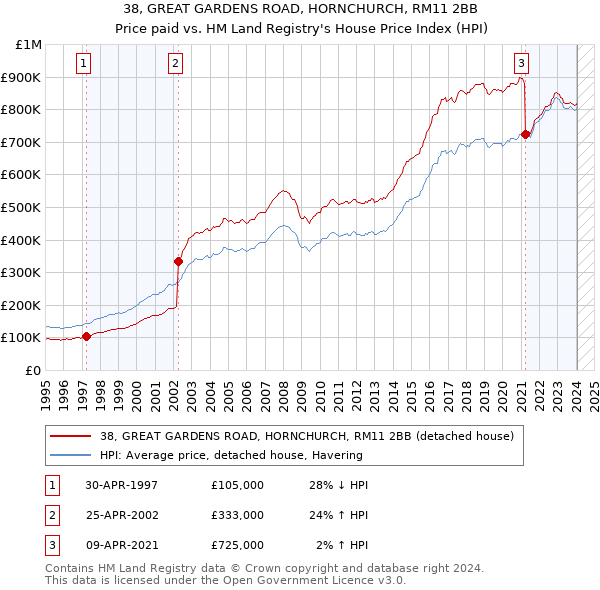 38, GREAT GARDENS ROAD, HORNCHURCH, RM11 2BB: Price paid vs HM Land Registry's House Price Index